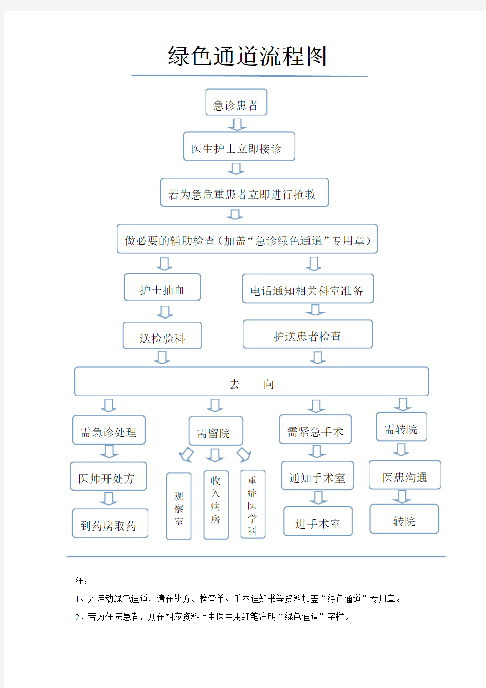 医院绿色通道流程图