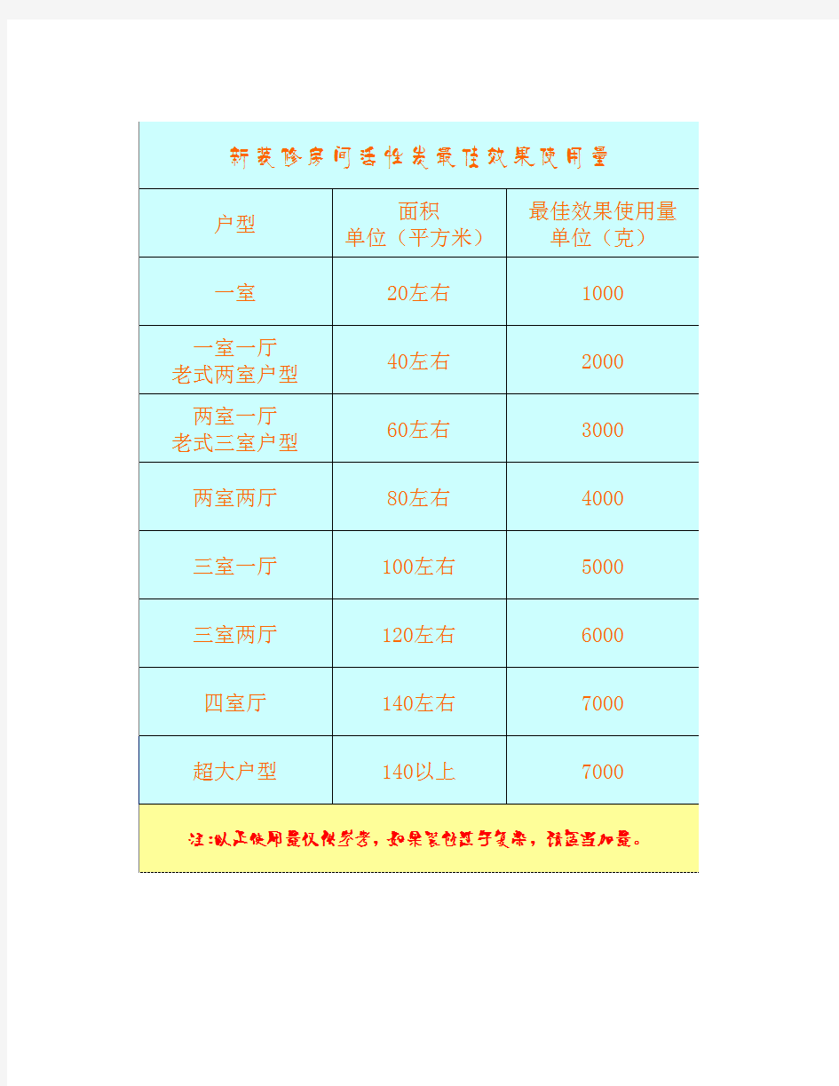 新装修房间活性炭最佳效果使用量