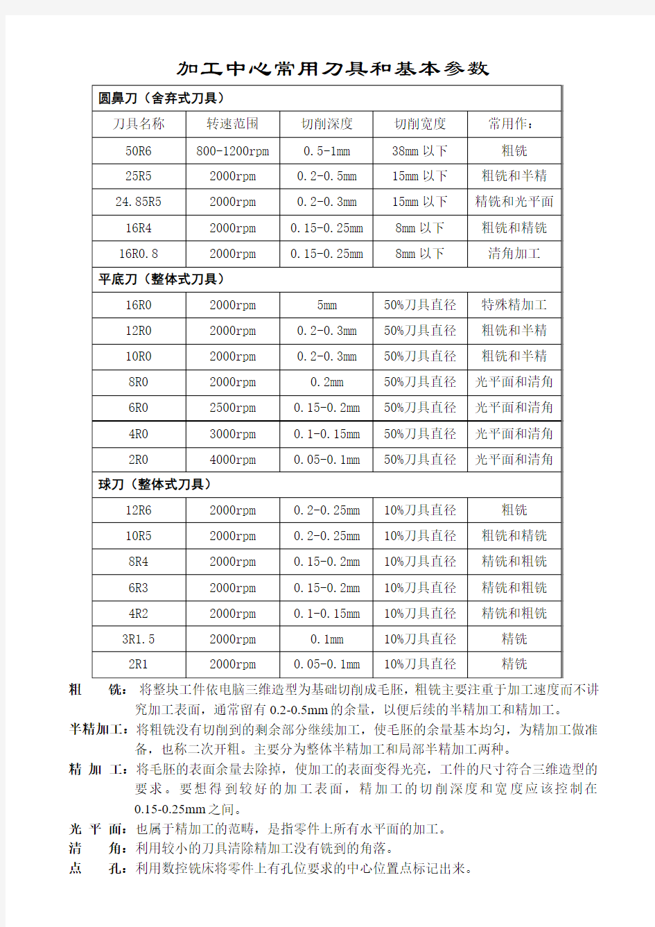 加工中心常用刀具和基本参数