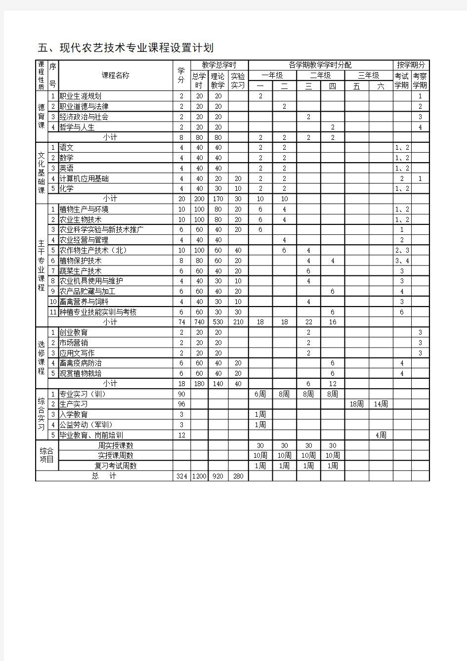 现代农艺技术专业课程设置计划(就业)