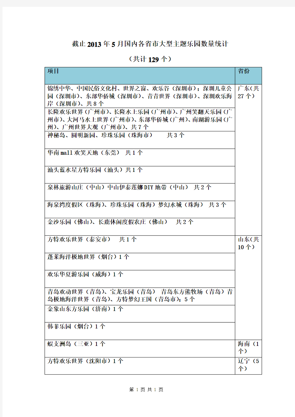 截止2013年5月国内各省市大型主题乐园数量统计