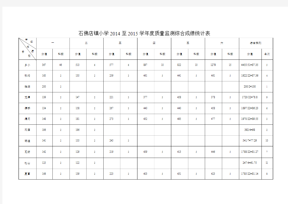 石佛店乡小学2014-2015学年度质量监测综合成绩统计表.excel