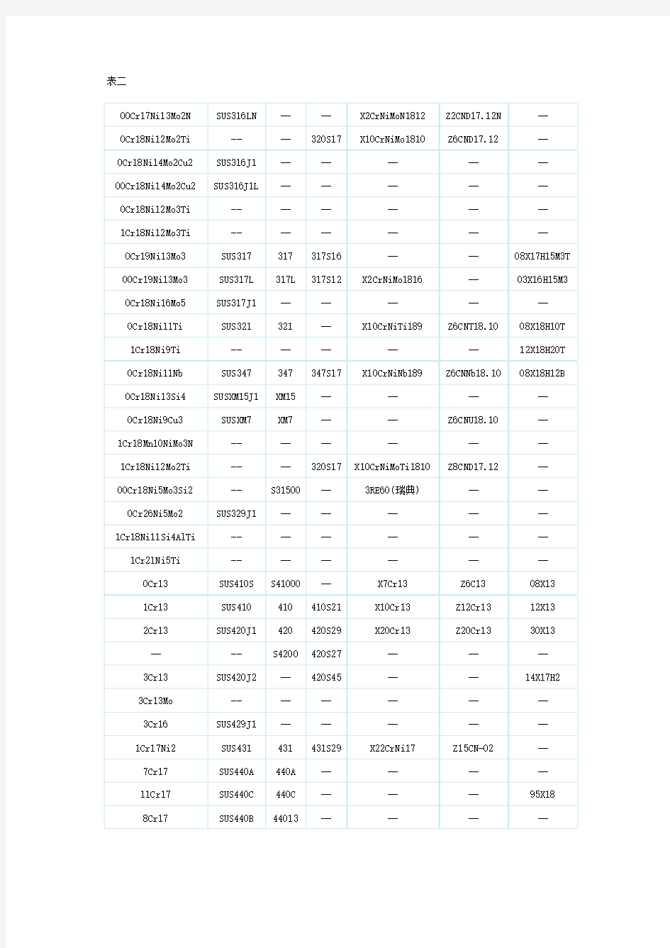 各国不锈钢牌号对照表