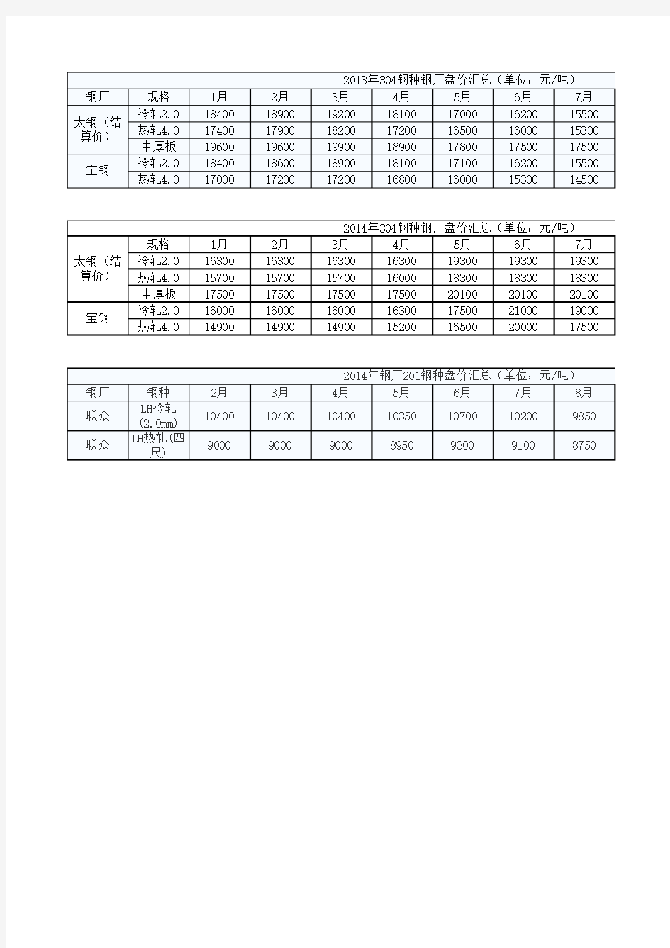 304、201不锈钢2013-2014年价格走势