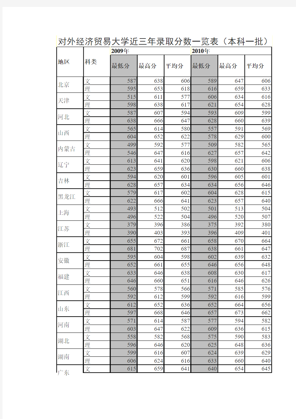 对外经济贸易大学近三年录取分数一览表