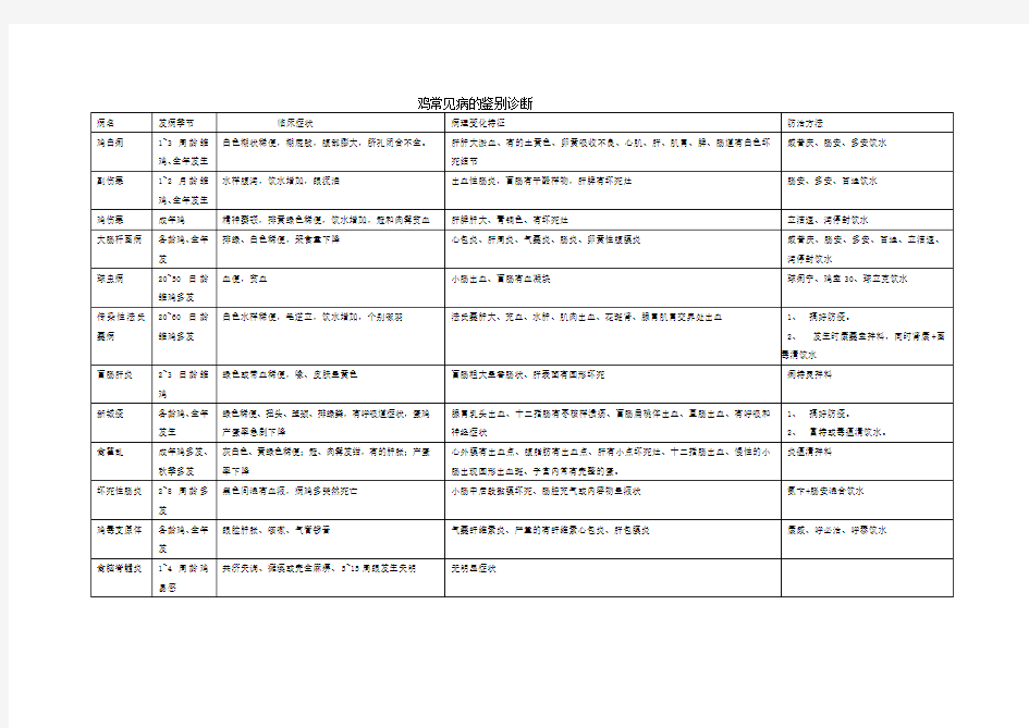 鸡常见病的鉴别诊断