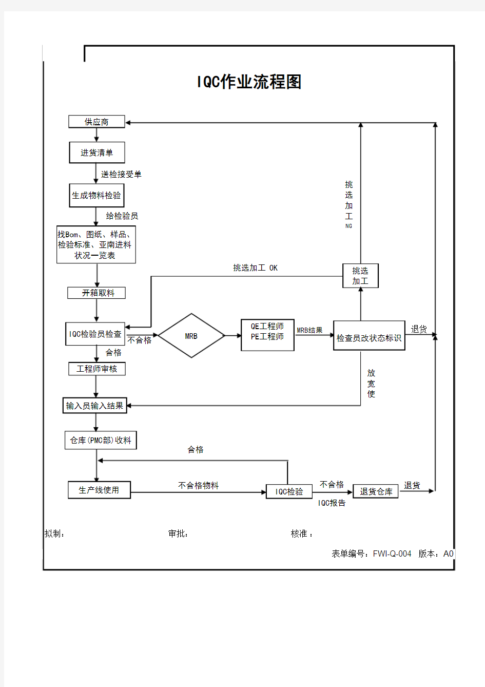 IQC作业流程图004