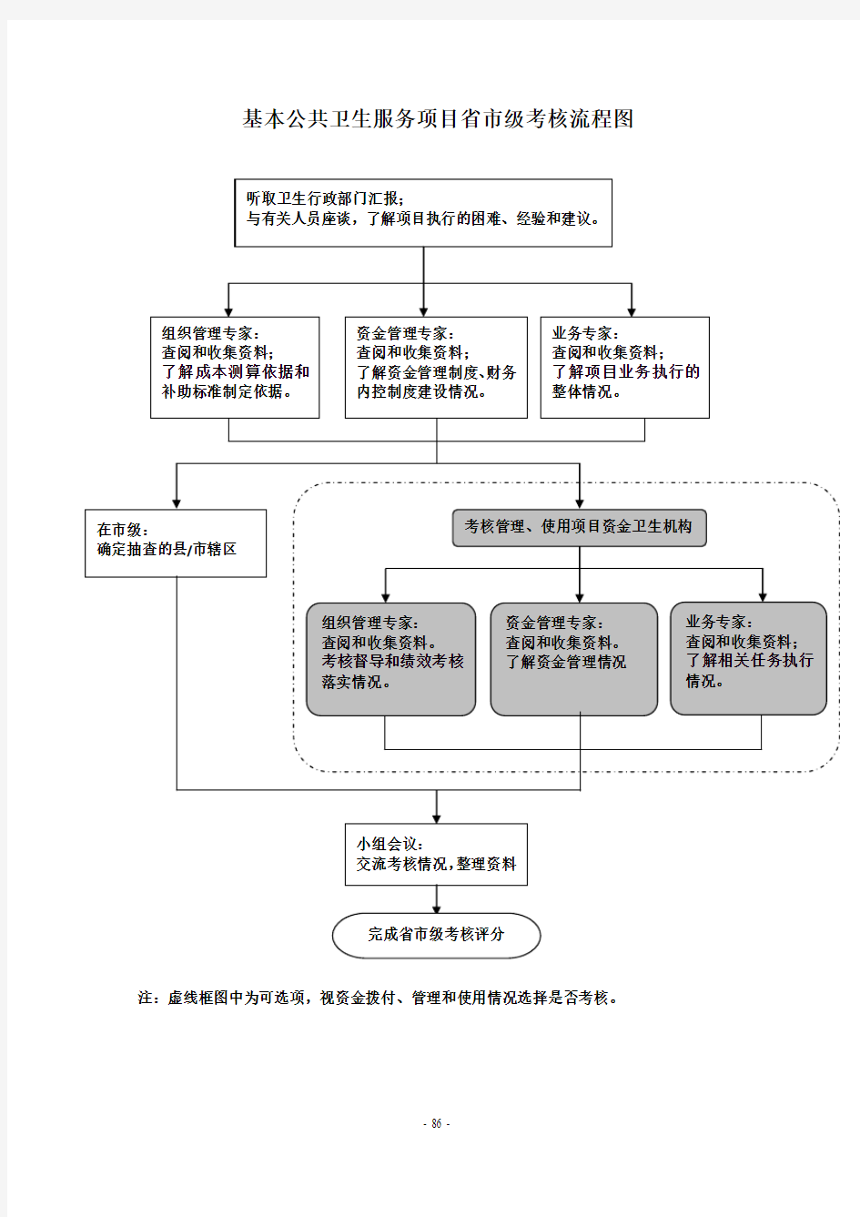 基本公共卫生服务项目考核流程图