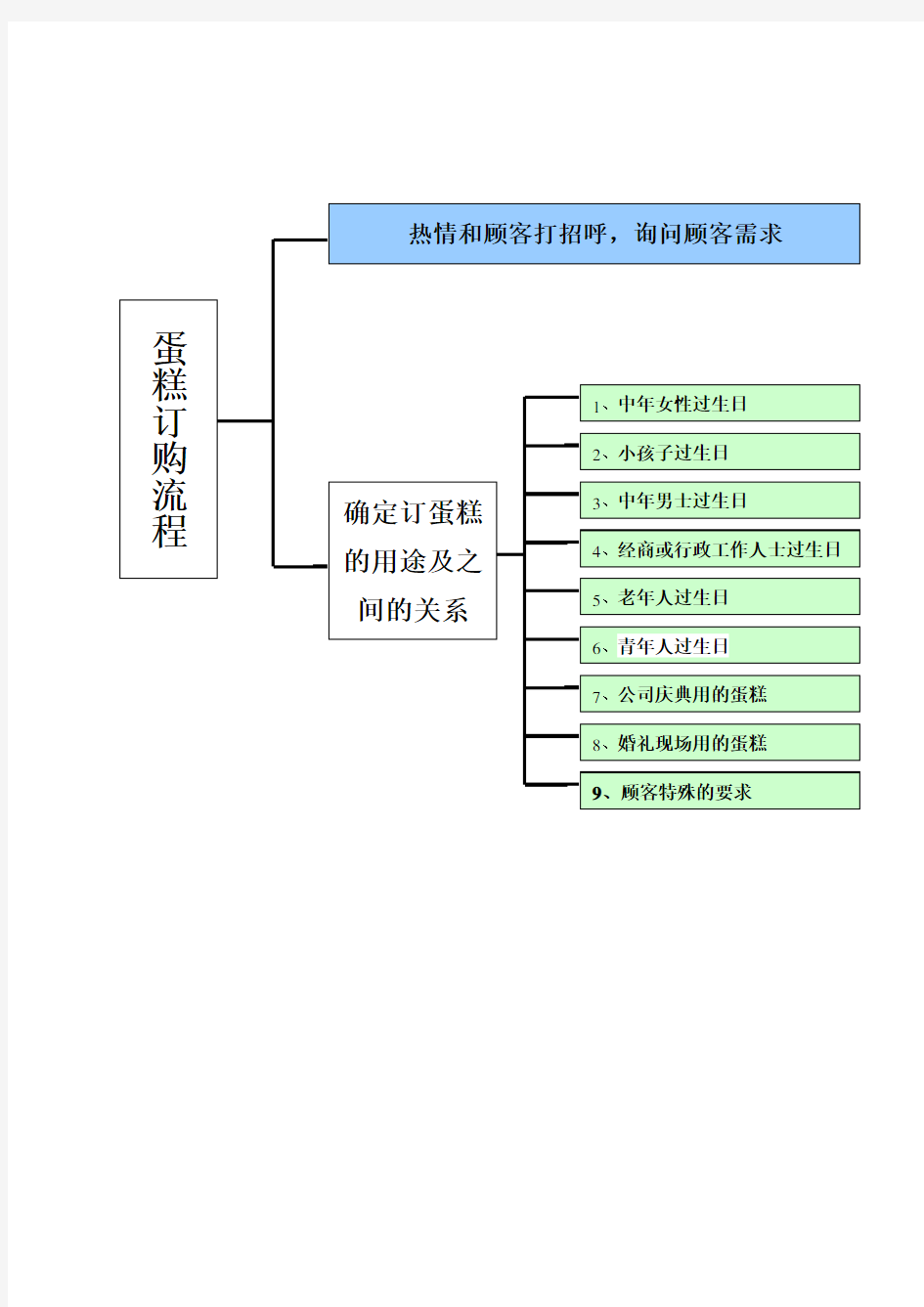 蛋糕订购技巧秘集