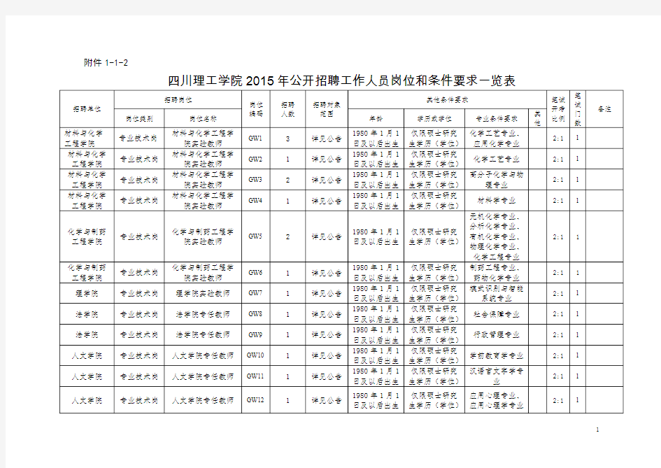 四川理工学院2015年公开招聘工作人员岗位和条件要求一览表q