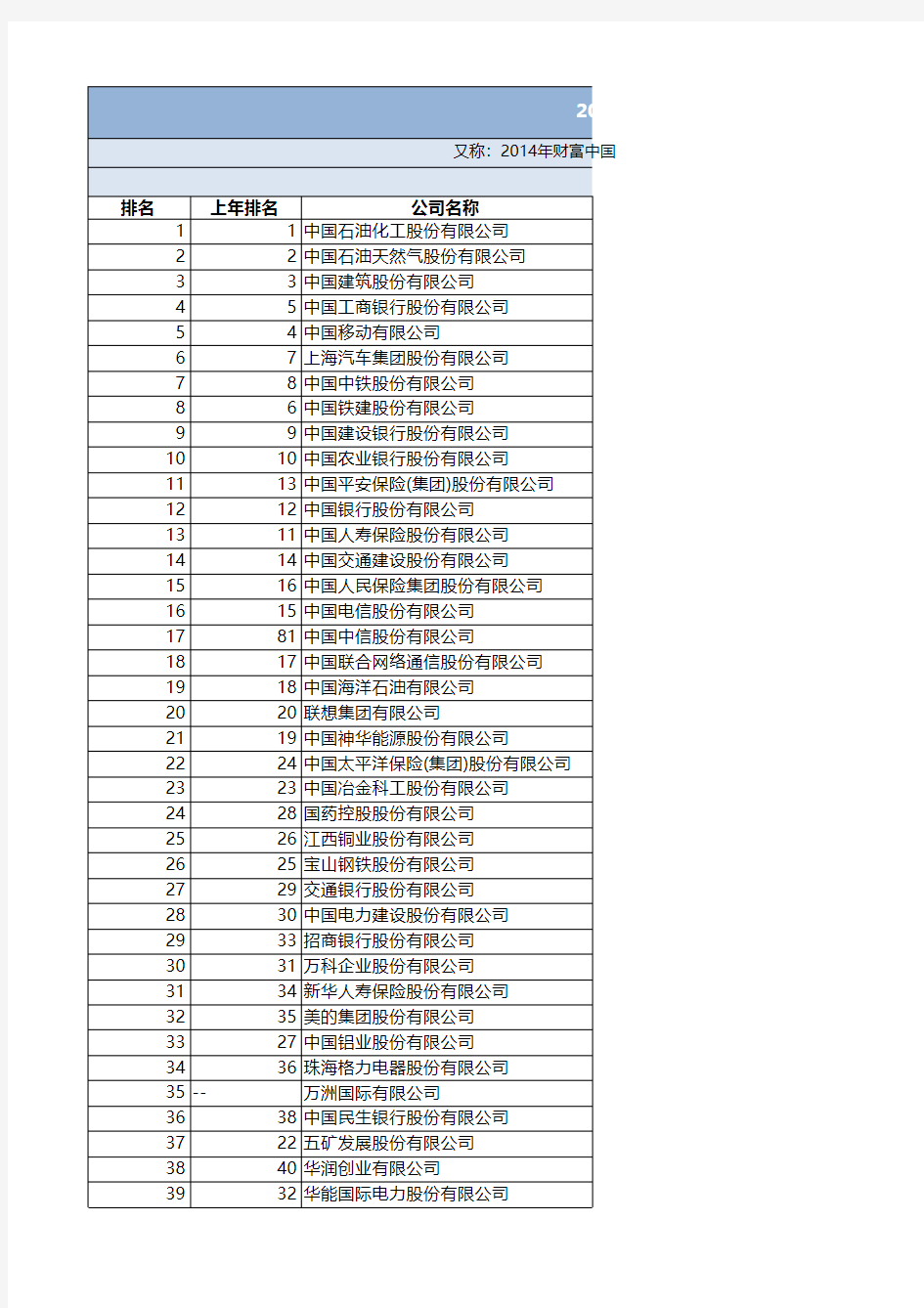 2015财富中国500强排行(Excel整理版)