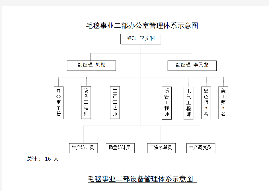 组织结构框架图
