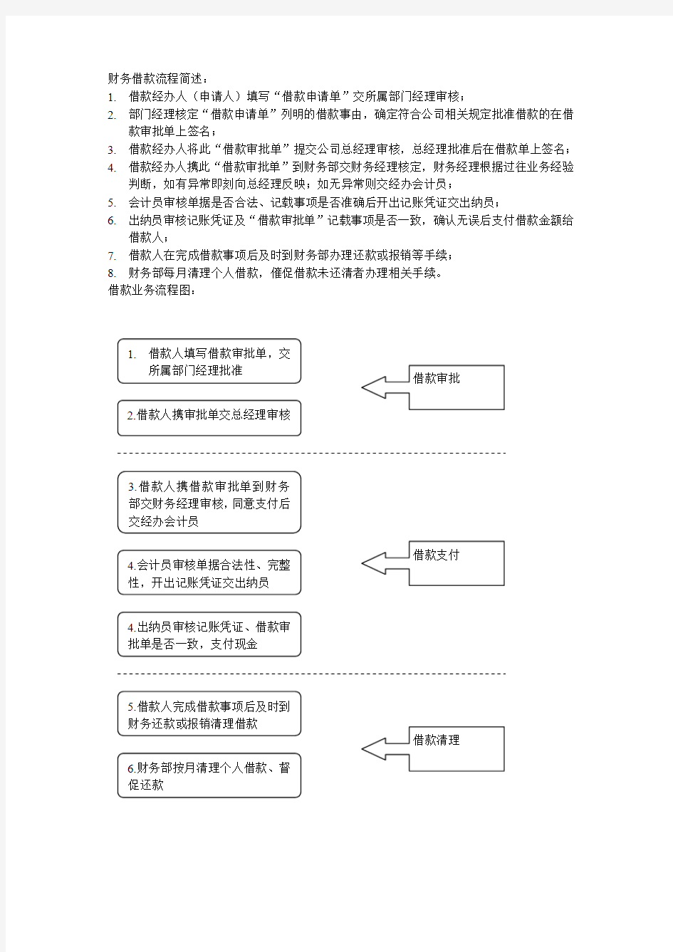 财务借款流程