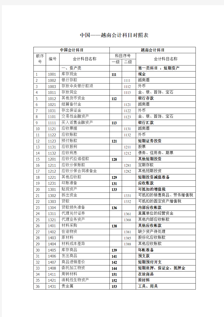 中国—越南会计科目表