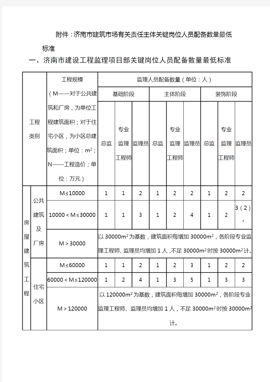 济南市建筑市场有关责任主体关键岗位人员配备数量最低标准