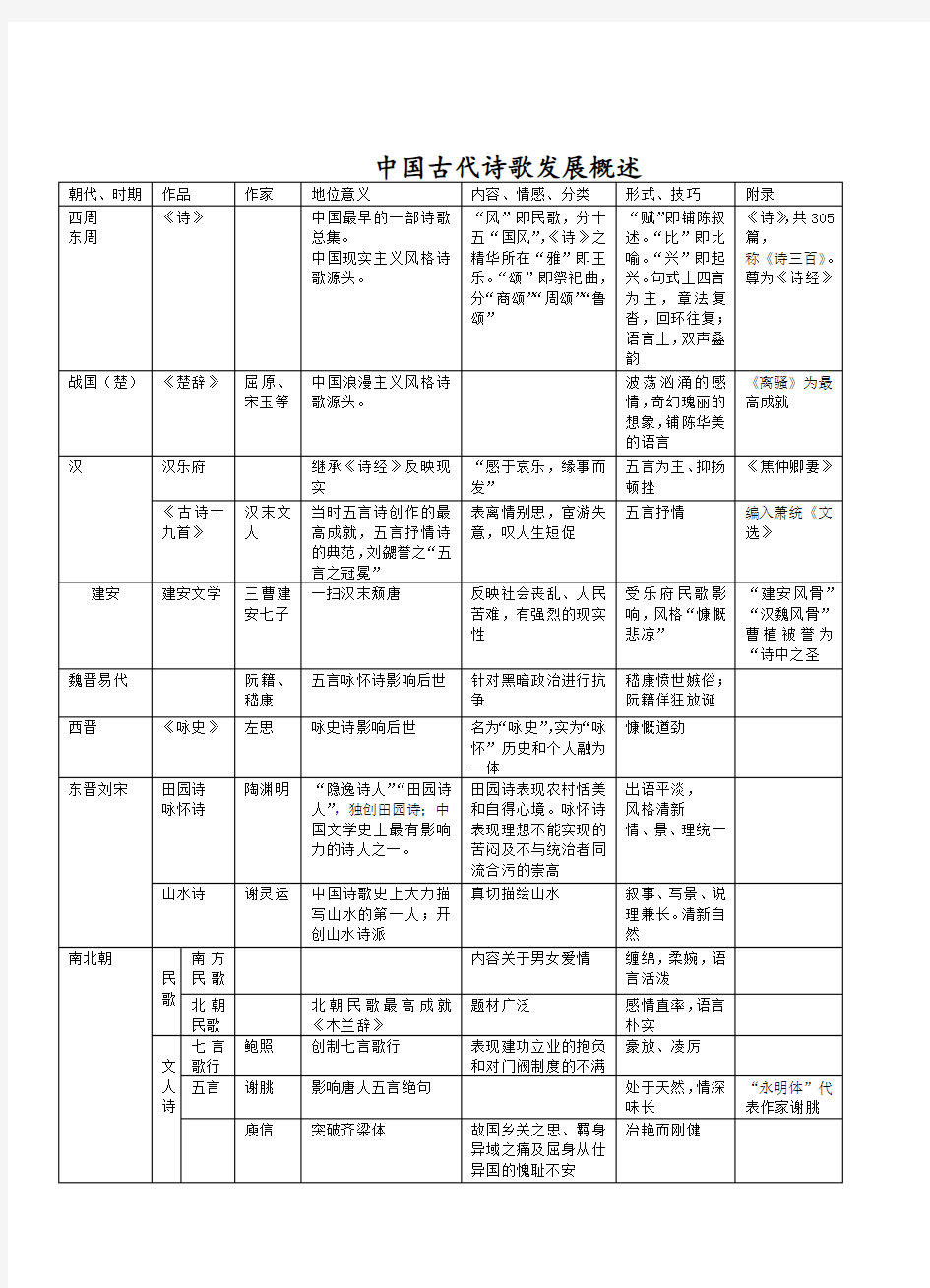 中国古代诗歌发展概述(表格)