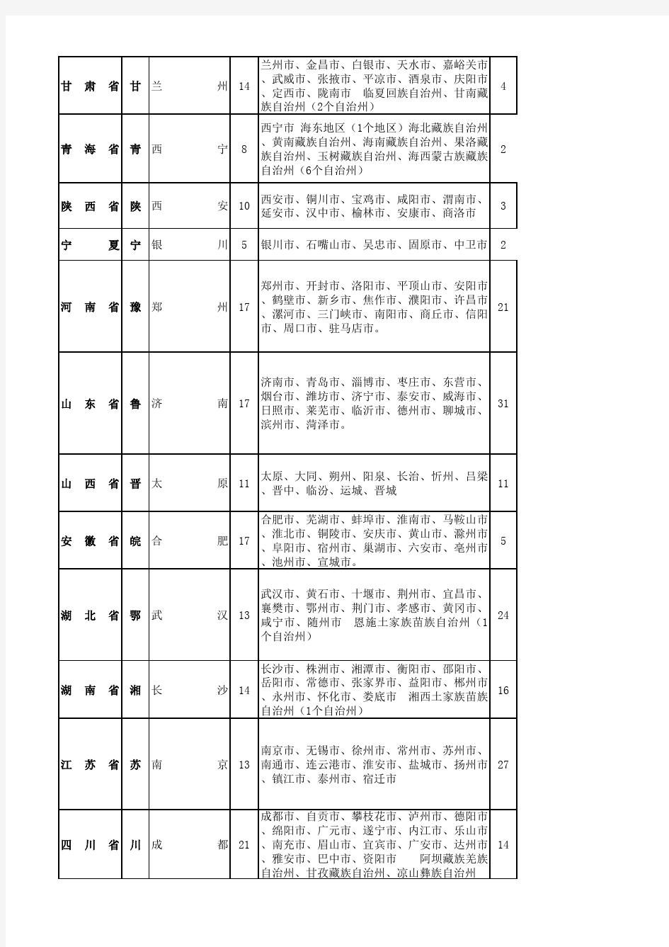 中国各省省会、地级市、县级市明细表1