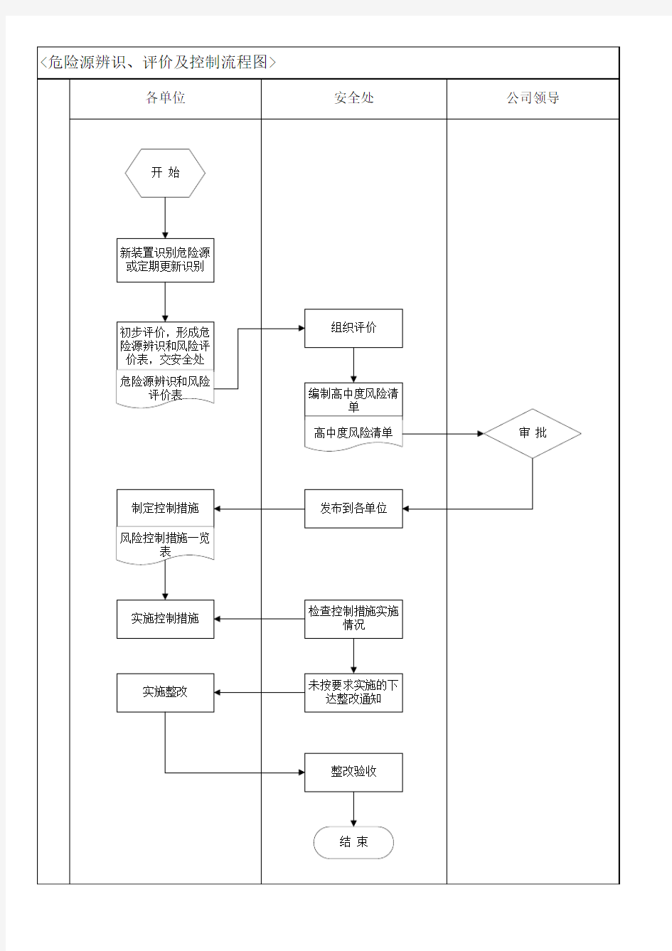 危险源辨识、评价及控制流程图