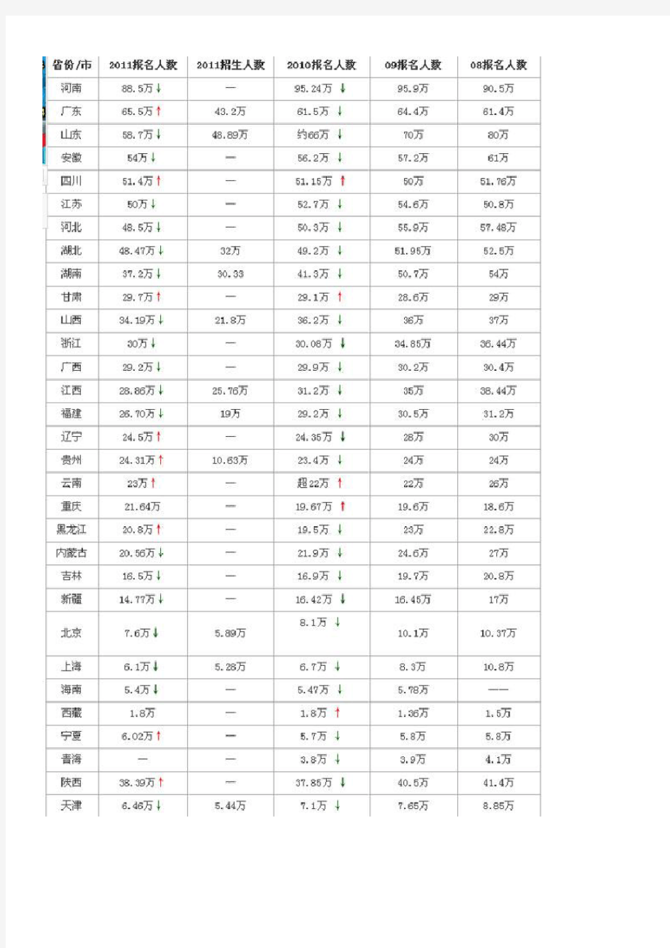 近几年各省高考本科录取率