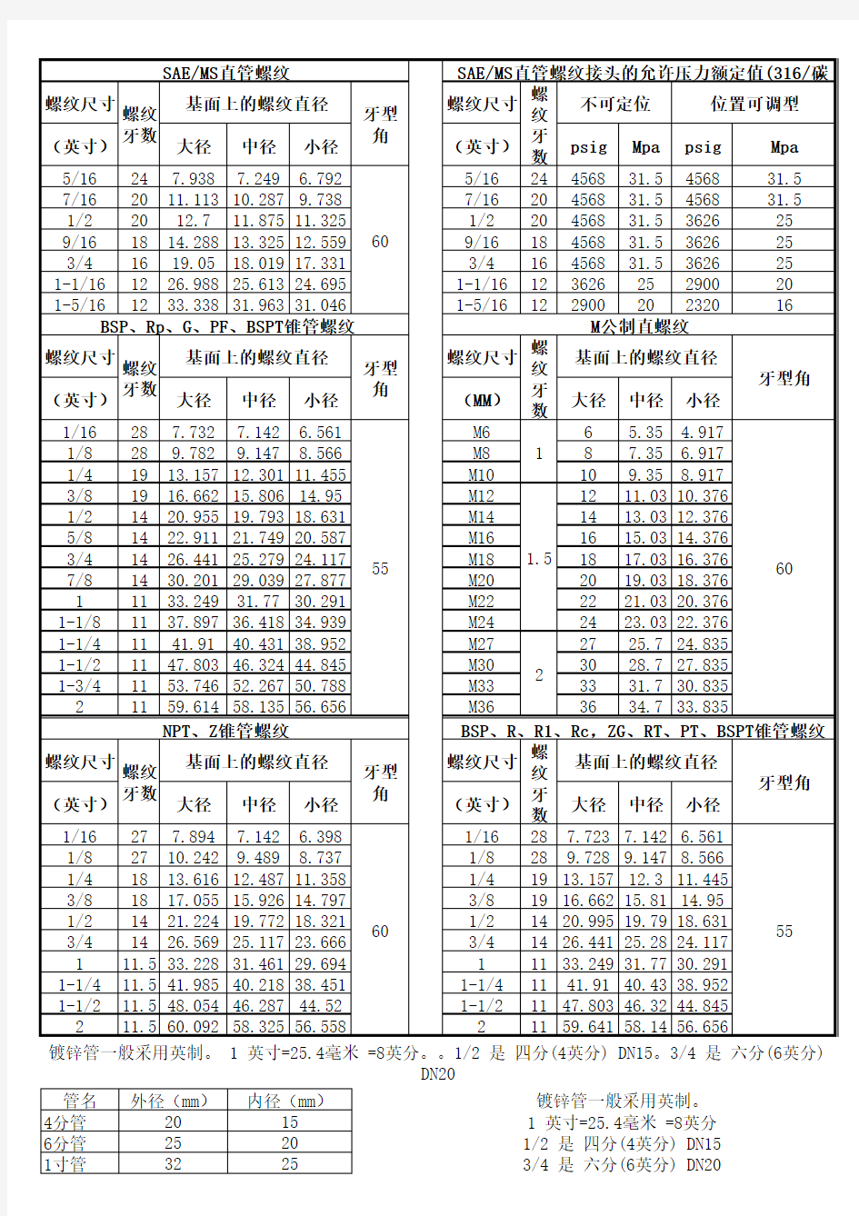 常用螺纹规格尺寸表