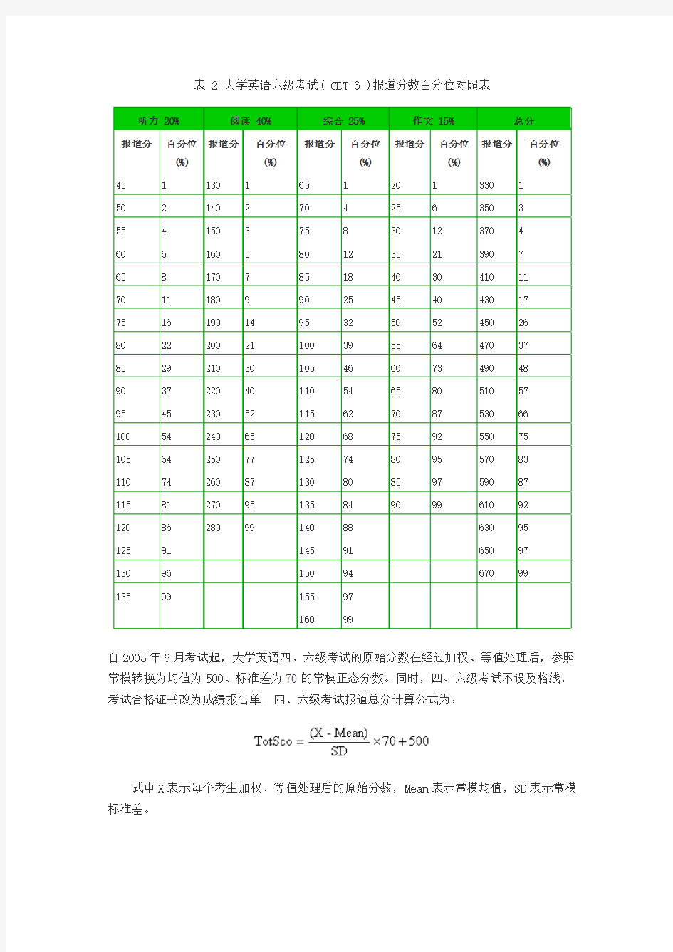 大学英语四六级考试成绩分布