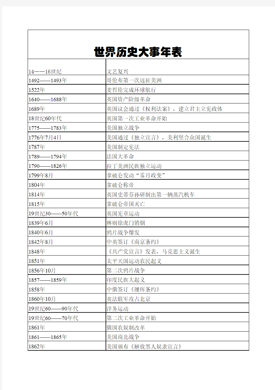 初中世界史中国史大事年表