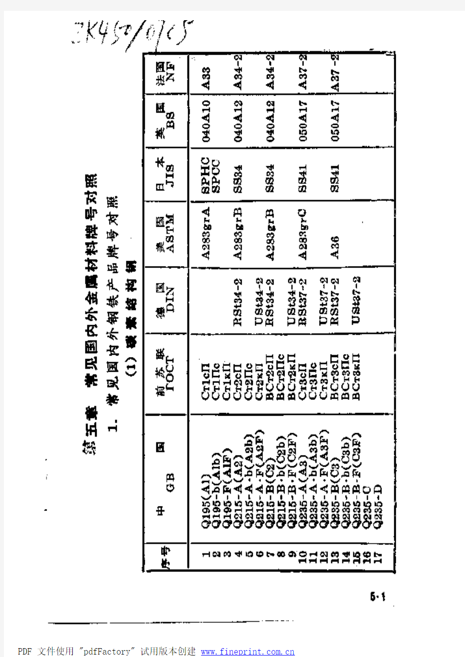 常见国内外金属材料牌号对照