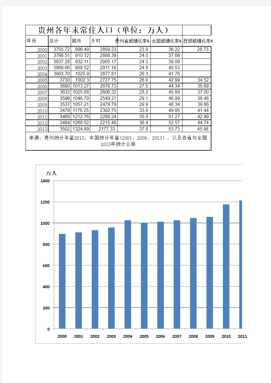 西部城市化率与贵州城市化率