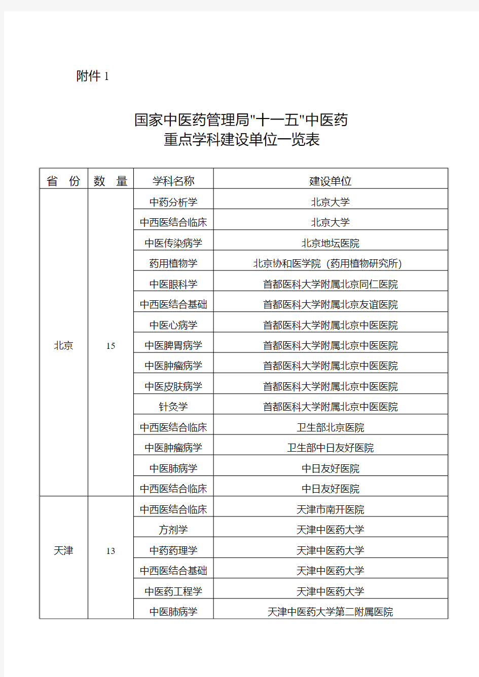 国家中医药管理局“十一五”中医药重点学科建设单位一览表