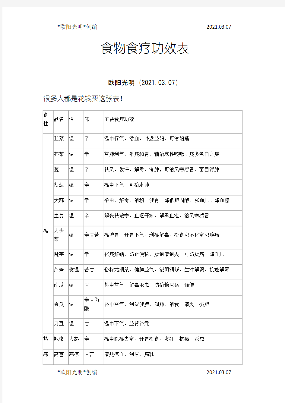 2021年食物食疗功效表之欧阳学文创编