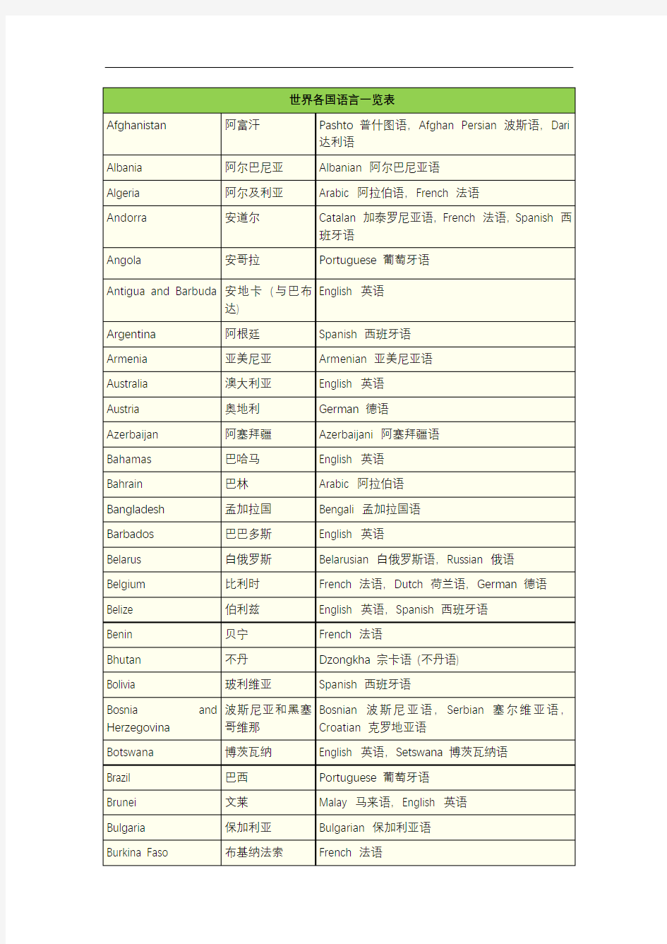 最新世界各国语言一览表教学提纲