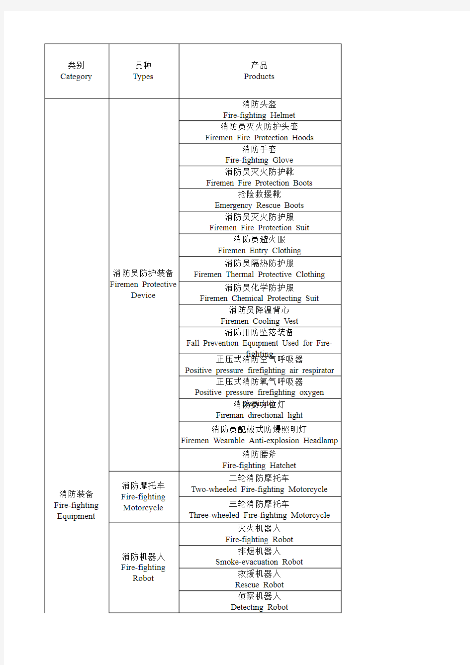 2017消防产品总目录英文翻译版