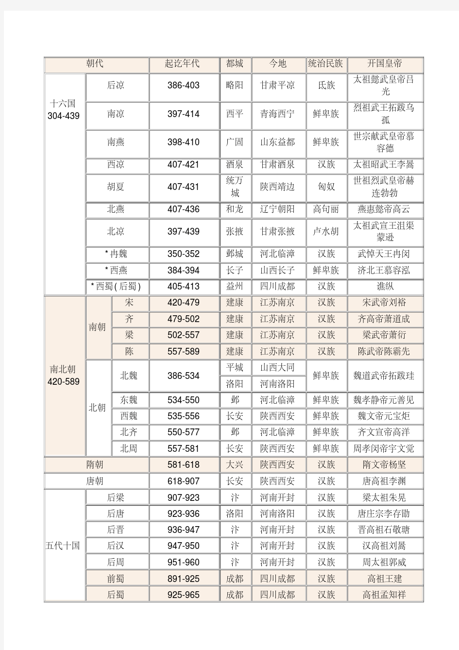 中国历史朝代顺序表、年表(完整版)