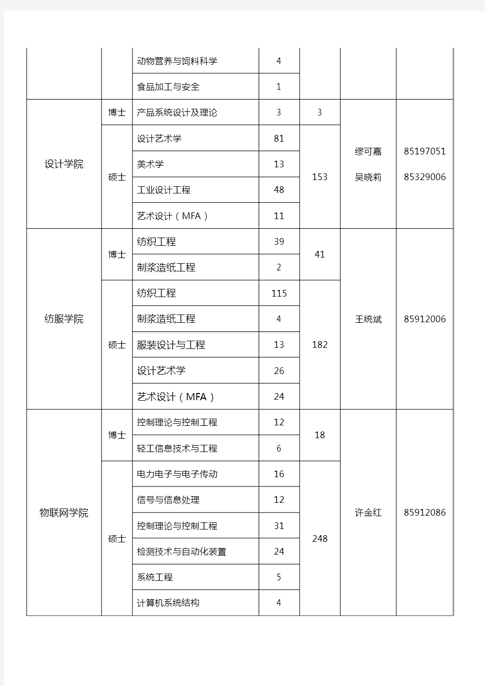 江南大学届毕业研究生专业及人数一览表教学内容