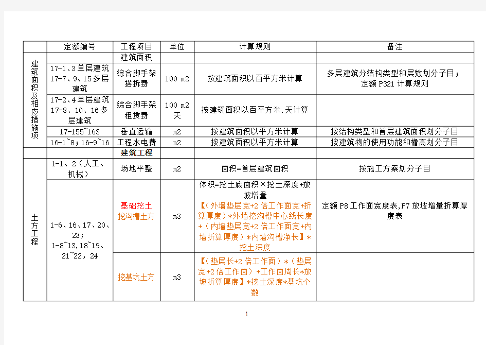 定额计算规则汇总  新