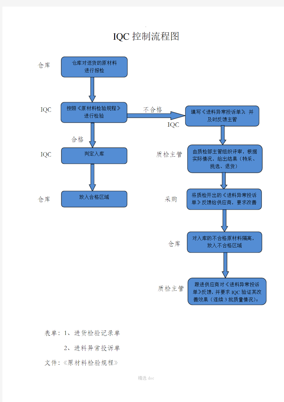 质检过程流程图