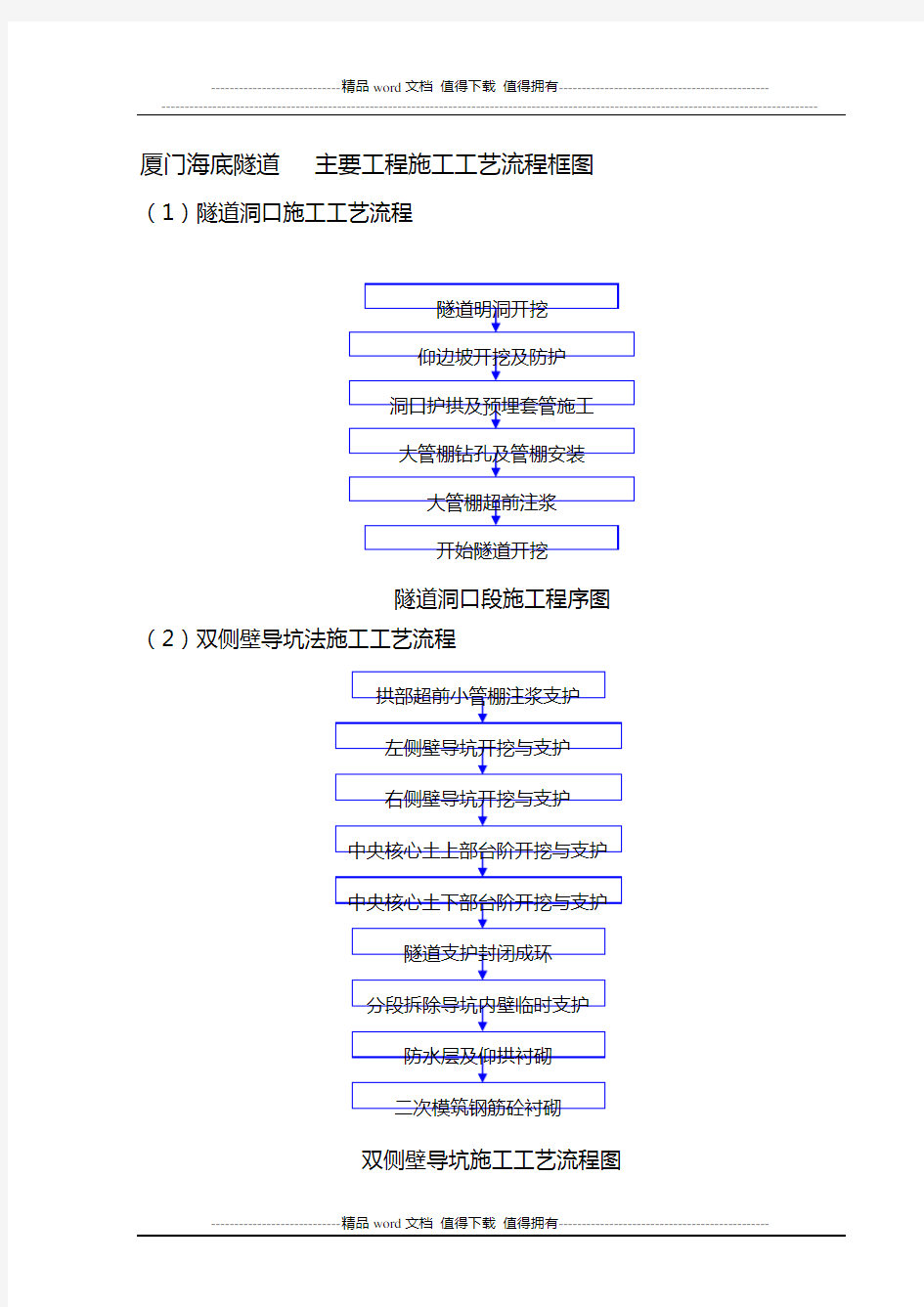 厦门海底隧道主要工程施工工艺流程图