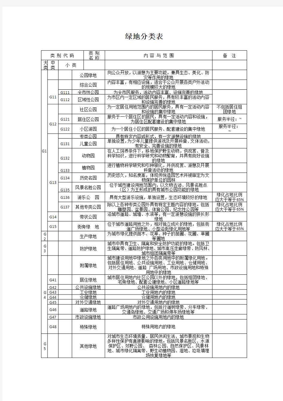 绿地分类表