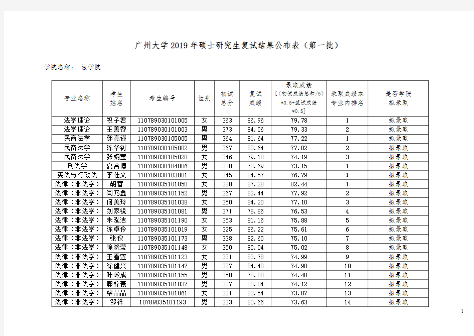 (法学第一批)广州大学2019年硕士研究生复试结果公布表