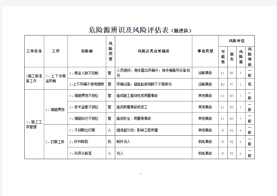 危险源辨识及风险评估表.