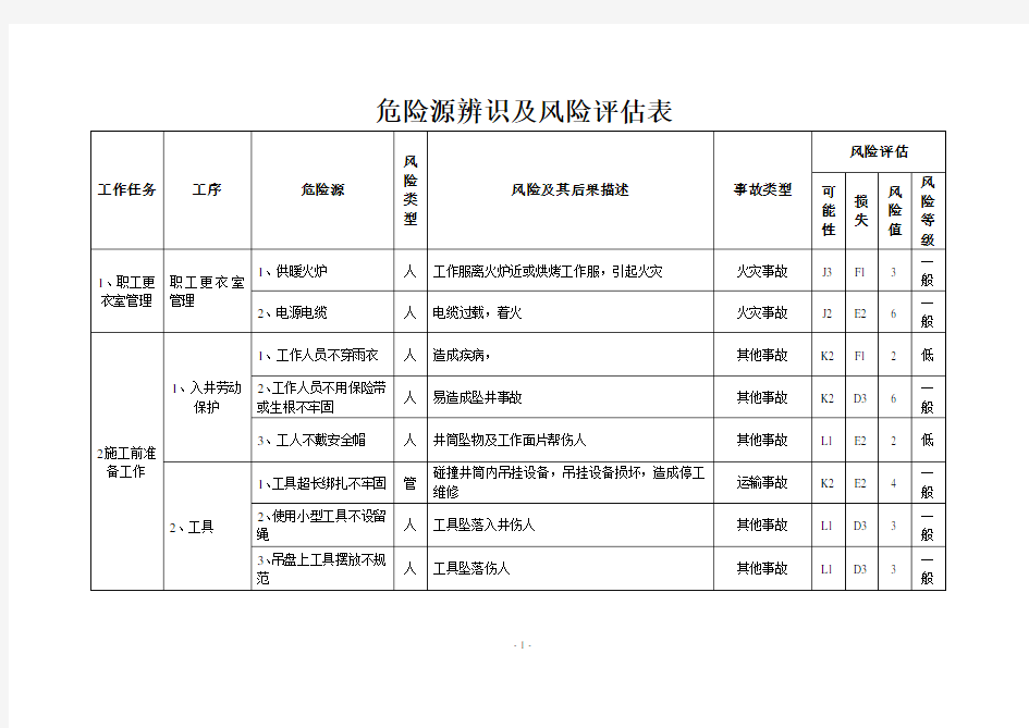 危险源辨识及风险评估表.