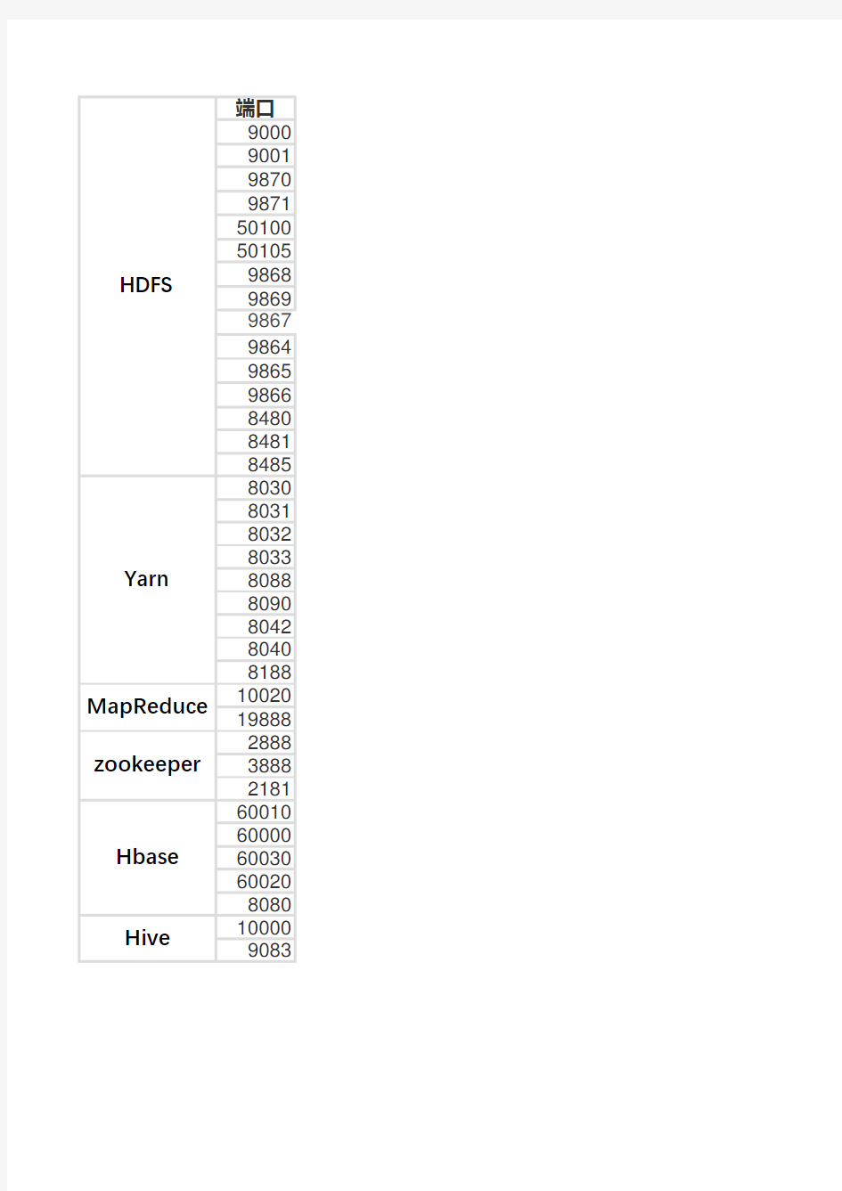 Hadoop常用端口(2020新版)