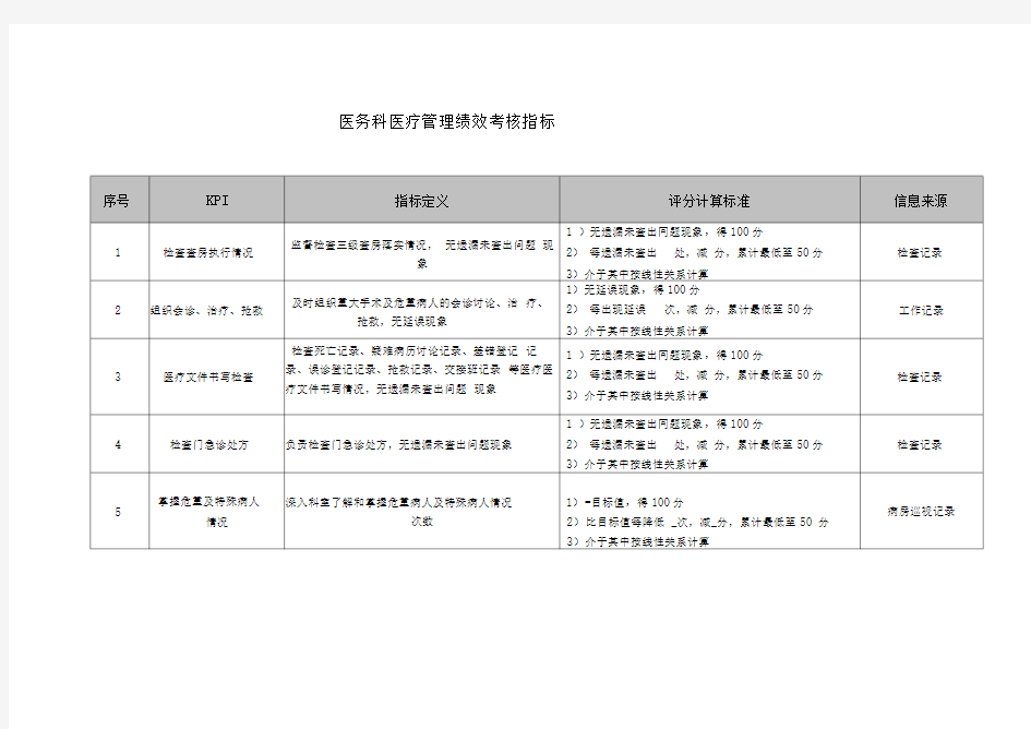 医院医务科医疗管理绩效考核指标