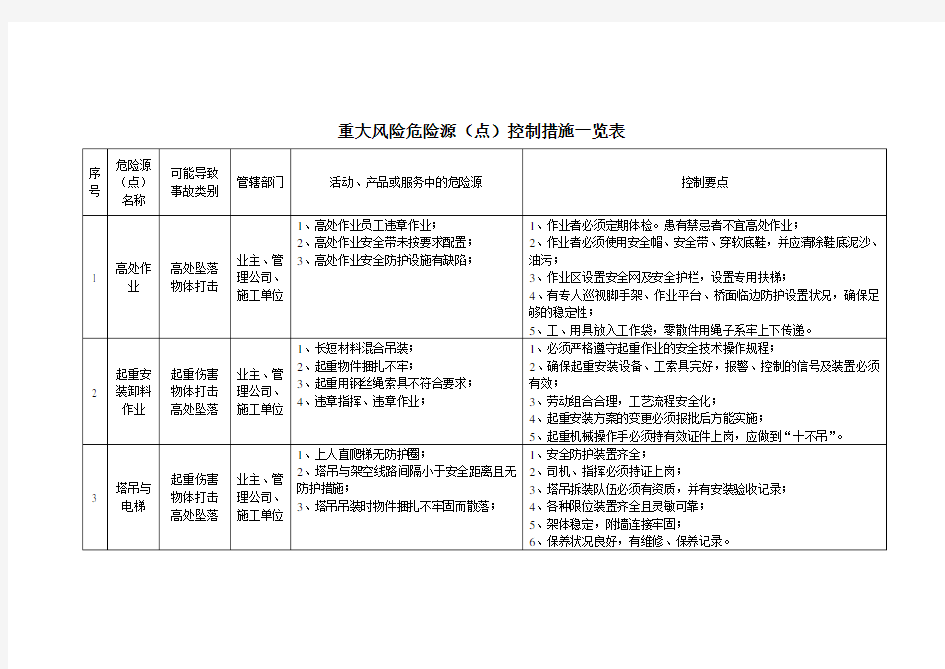 重大风险危险源(点)控制措施一览表