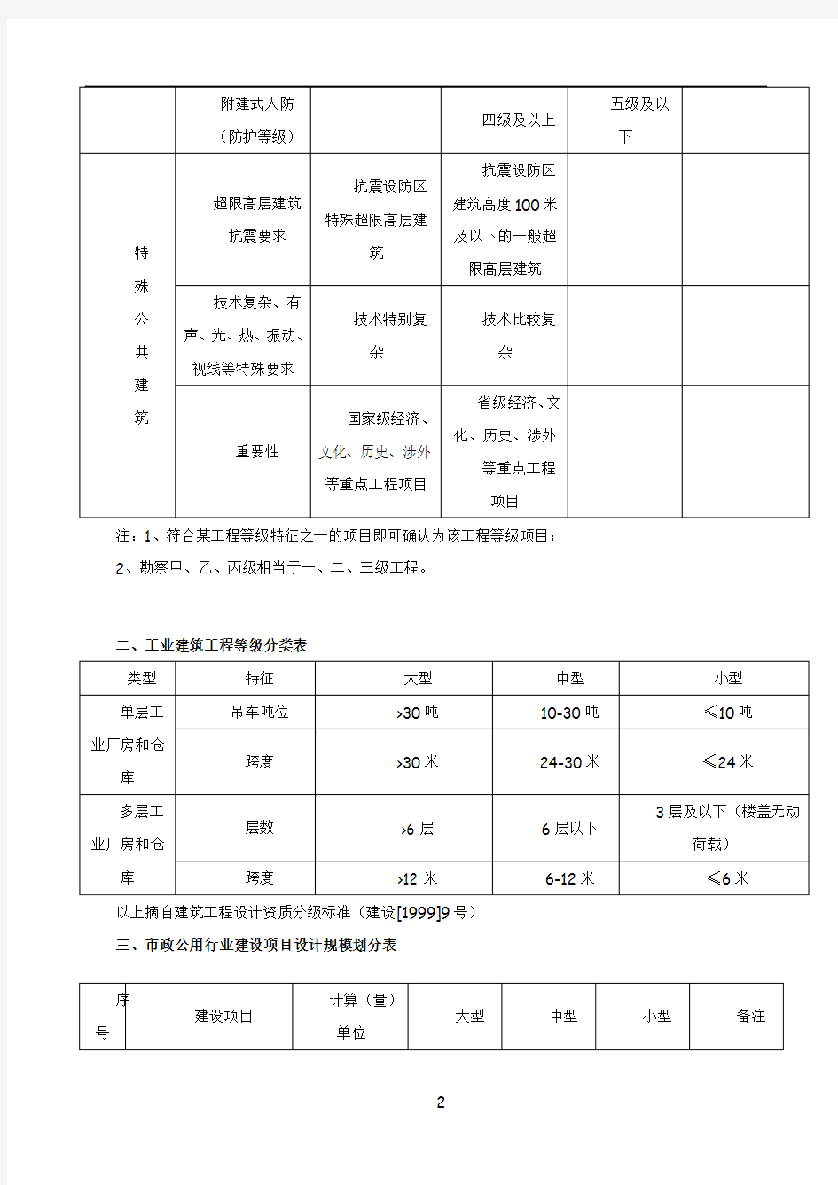 工程项目等级分类表