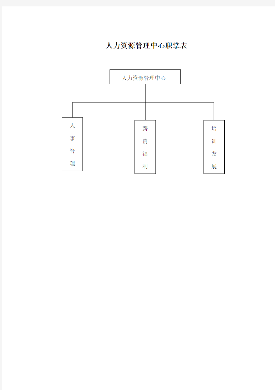 人力资源管理中心组织架构图人员编制表及岗位说明书草案样本