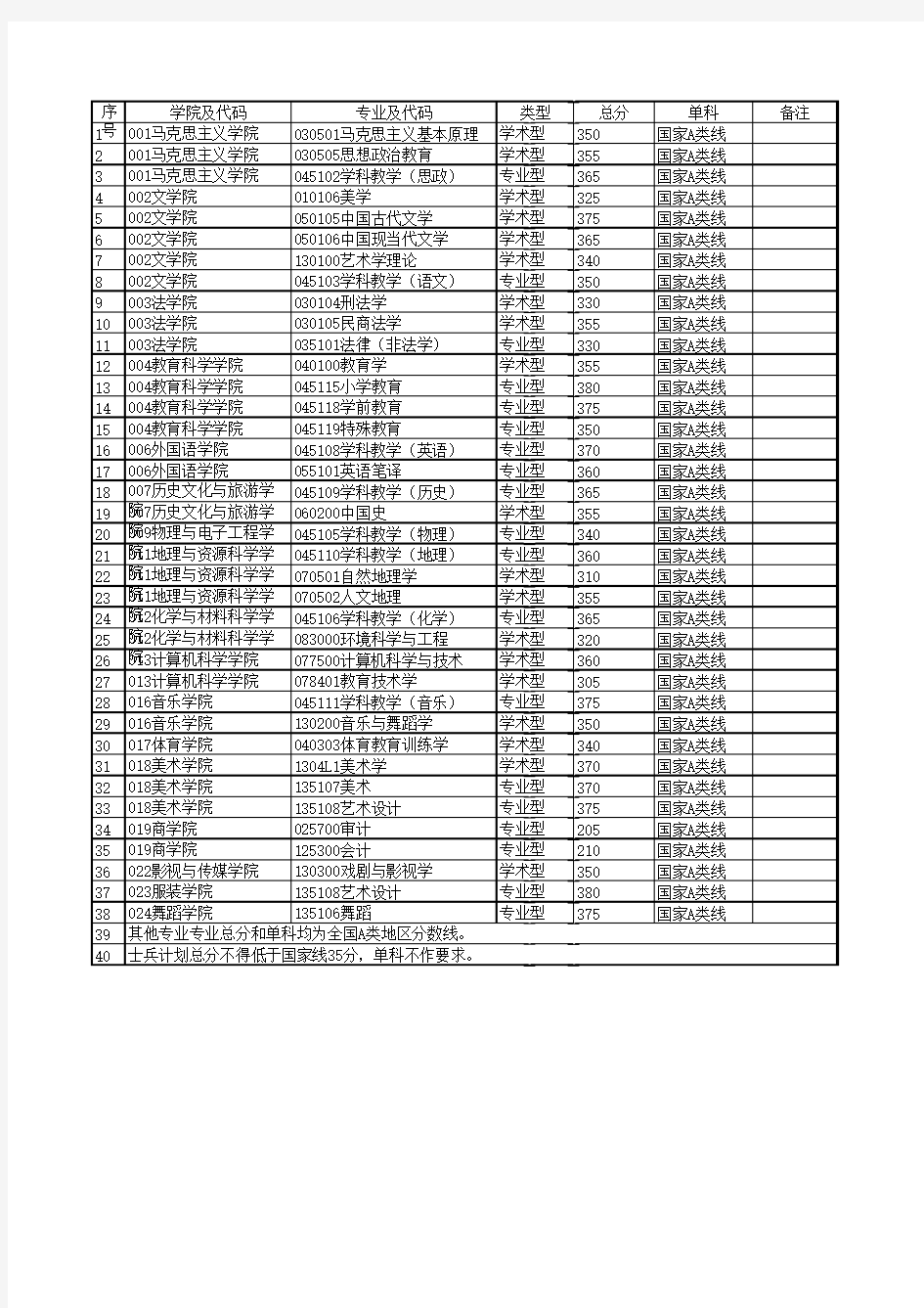 2019年四川师范大学硕士研究生进入复试要求最低分数线