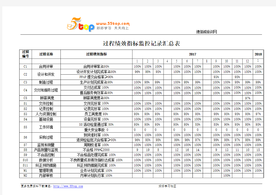 过程绩效指标监控记录汇总表