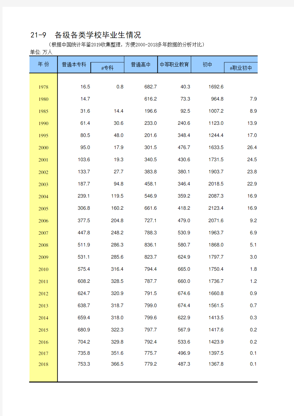 21-9 中国统计年鉴数据处理：各级各类学校毕业生情况(仅全国指标,便于2000-2018多年数据分析对比)