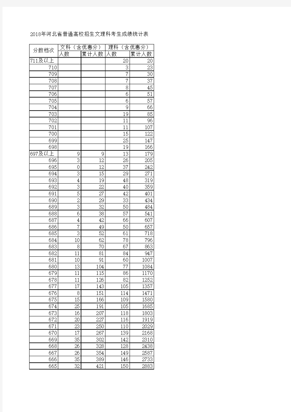 2018年河北省高考一分一档表